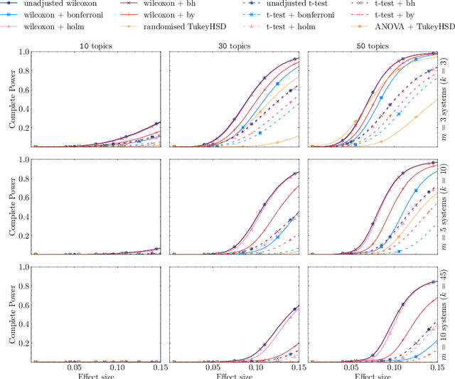 Figure 2 for Towards Reliable Testing for Multiple Information Retrieval System Comparisons