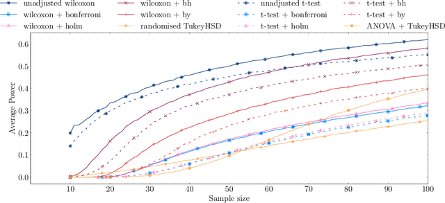 Figure 3 for Towards Reliable Testing for Multiple Information Retrieval System Comparisons