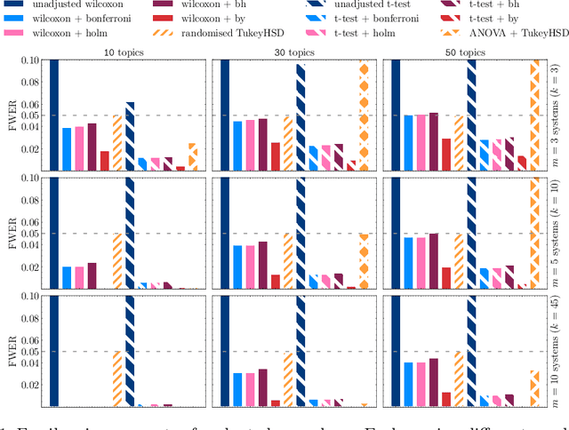 Figure 1 for Towards Reliable Testing for Multiple Information Retrieval System Comparisons