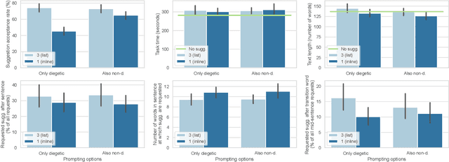 Figure 2 for Choice Over Control: How Users Write with Large Language Models using Diegetic and Non-Diegetic Prompting