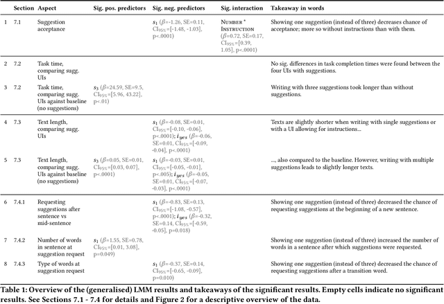 Figure 1 for Choice Over Control: How Users Write with Large Language Models using Diegetic and Non-Diegetic Prompting