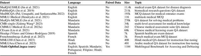 Figure 2 for Multi-OphthaLingua: A Multilingual Benchmark for Assessing and Debiasing LLM Ophthalmological QA in LMICs