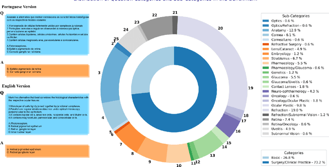 Figure 3 for Multi-OphthaLingua: A Multilingual Benchmark for Assessing and Debiasing LLM Ophthalmological QA in LMICs