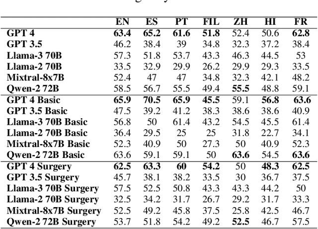 Figure 4 for Multi-OphthaLingua: A Multilingual Benchmark for Assessing and Debiasing LLM Ophthalmological QA in LMICs