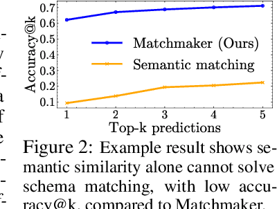 Figure 3 for Matchmaker: Self-Improving Large Language Model Programs for Schema Matching