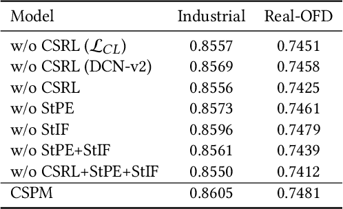 Figure 3 for CSPM: A Contrastive Spatiotemporal Preference Model for CTR Prediction in On-Demand Food Delivery Services
