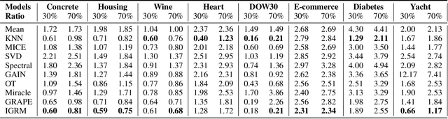 Figure 3 for Data Imputation with Iterative Graph Reconstruction