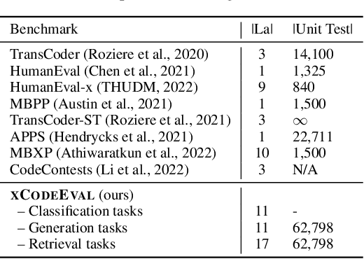 Figure 1 for xCodeEval: A Large Scale Multilingual Multitask Benchmark for Code Understanding, Generation, Translation and Retrieval