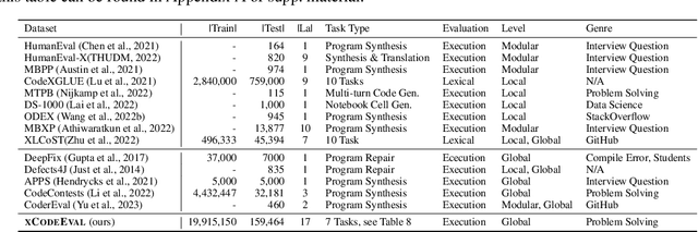 Figure 3 for xCodeEval: A Large Scale Multilingual Multitask Benchmark for Code Understanding, Generation, Translation and Retrieval