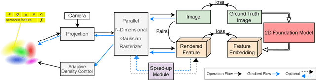 Figure 2 for Feature 3DGS: Supercharging 3D Gaussian Splatting to Enable Distilled Feature Fields