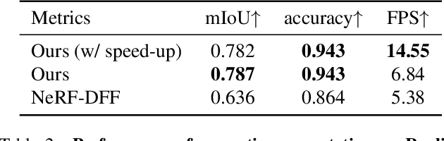 Figure 3 for Feature 3DGS: Supercharging 3D Gaussian Splatting to Enable Distilled Feature Fields