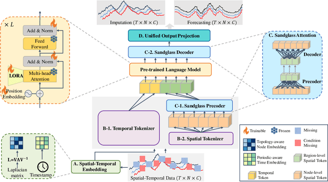 Figure 1 for STD-LLM: Understanding Both Spatial and Temporal Properties of Spatial-Temporal Data with LLMs