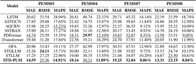 Figure 2 for STD-LLM: Understanding Both Spatial and Temporal Properties of Spatial-Temporal Data with LLMs