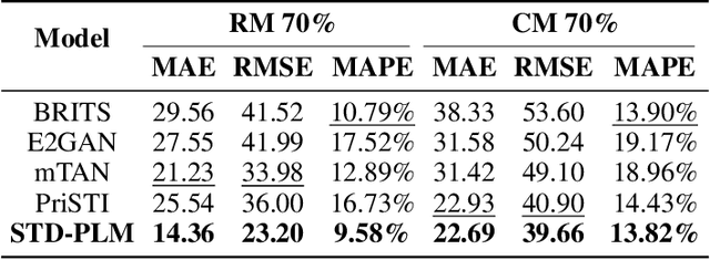 Figure 3 for STD-LLM: Understanding Both Spatial and Temporal Properties of Spatial-Temporal Data with LLMs