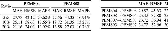 Figure 4 for STD-LLM: Understanding Both Spatial and Temporal Properties of Spatial-Temporal Data with LLMs