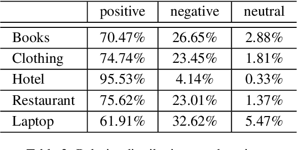 Figure 4 for MEMD-ABSA: A Multi-Element Multi-Domain Dataset for Aspect-Based Sentiment Analysis