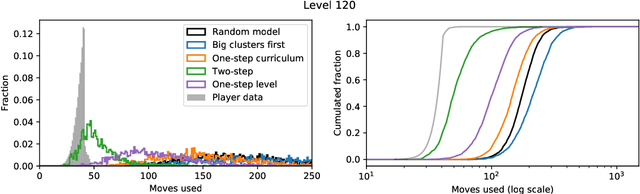 Figure 3 for Estimating player completion rate in mobile puzzle games using reinforcement learning