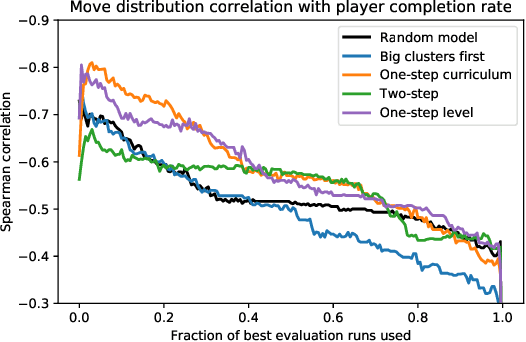 Figure 4 for Estimating player completion rate in mobile puzzle games using reinforcement learning