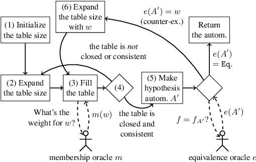 Figure 1 for Learning Weighted Finite Automata over the Max-Plus Semiring and its Termination