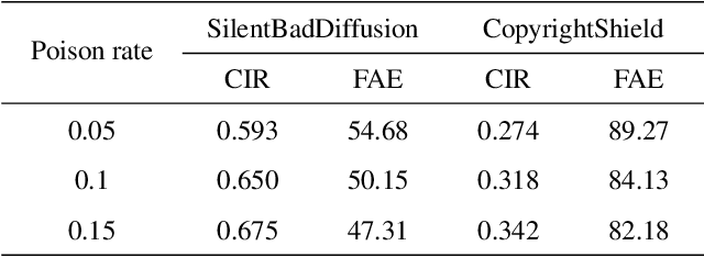 Figure 4 for CopyrightShield: Spatial Similarity Guided Backdoor Defense against Copyright Infringement in Diffusion Models