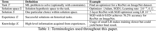 Figure 1 for MLCopilot: Unleashing the Power of Large Language Models in Solving Machine Learning Tasks