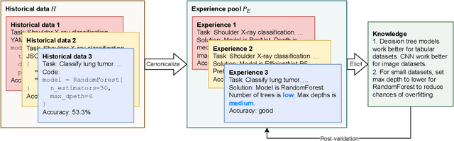 Figure 3 for MLCopilot: Unleashing the Power of Large Language Models in Solving Machine Learning Tasks