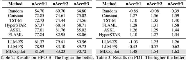 Figure 4 for MLCopilot: Unleashing the Power of Large Language Models in Solving Machine Learning Tasks