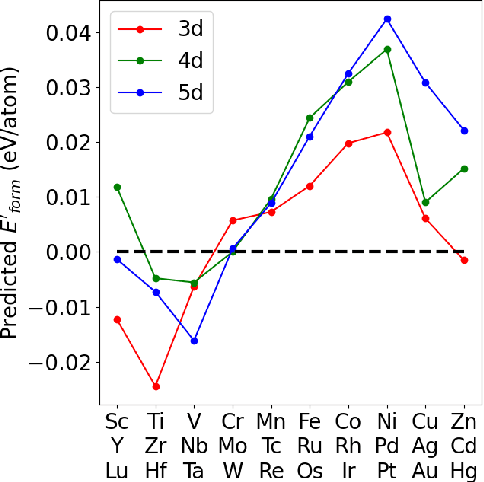 Figure 3 for Substitutional Alloying Using Crystal Graph Neural Networks