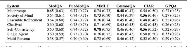Figure 3 for Are we going MAD? Benchmarking Multi-Agent Debate between Language Models for Medical Q&A