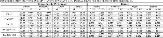 Figure 3 for Is It Still Fair? Investigating Gender Fairness in Cross-Corpus Speech Emotion Recognition