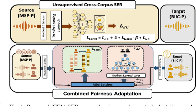 Figure 1 for Is It Still Fair? Investigating Gender Fairness in Cross-Corpus Speech Emotion Recognition