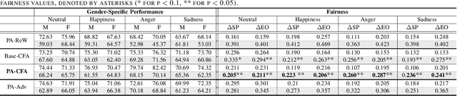 Figure 4 for Is It Still Fair? Investigating Gender Fairness in Cross-Corpus Speech Emotion Recognition