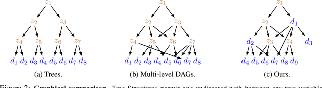 Figure 3 for Learning Discrete Concepts in Latent Hierarchical Models