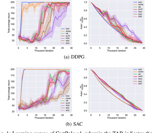 Figure 1 for Conformal Symplectic Optimization for Stable Reinforcement Learning