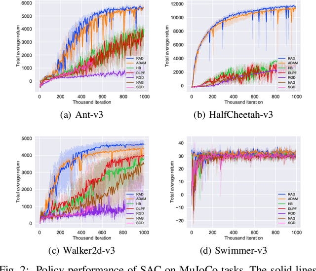 Figure 2 for Conformal Symplectic Optimization for Stable Reinforcement Learning