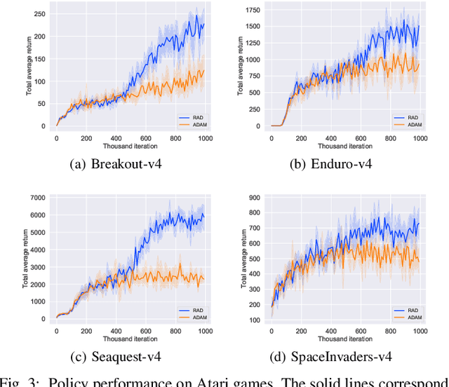 Figure 3 for Conformal Symplectic Optimization for Stable Reinforcement Learning