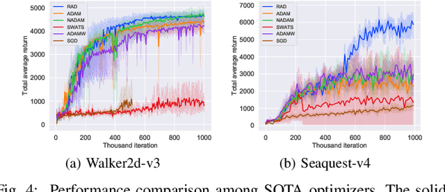 Figure 4 for Conformal Symplectic Optimization for Stable Reinforcement Learning