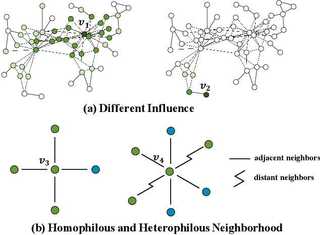 Figure 1 for Prioritized Propagation in Graph Neural Networks