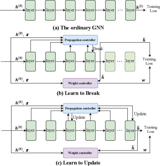 Figure 3 for Prioritized Propagation in Graph Neural Networks