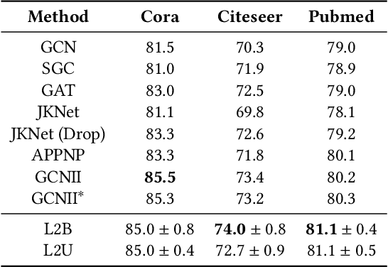 Figure 2 for Prioritized Propagation in Graph Neural Networks