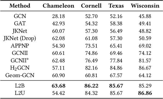 Figure 4 for Prioritized Propagation in Graph Neural Networks