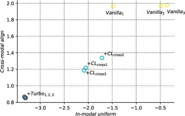 Figure 4 for Turbo your multi-modal classification with contrastive learning