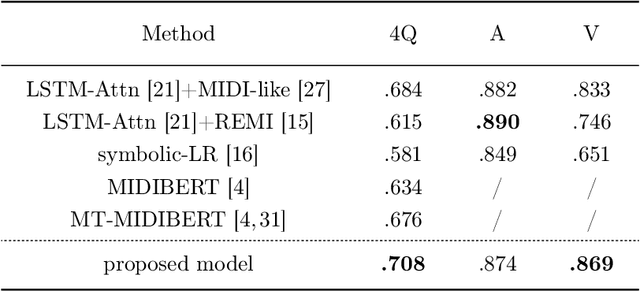 Figure 4 for Symbolic & Acoustic: Multi-domain Music Emotion Modeling for Instrumental Music