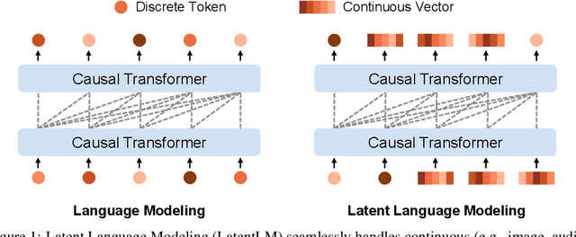 Figure 1 for Multimodal Latent Language Modeling with Next-Token Diffusion