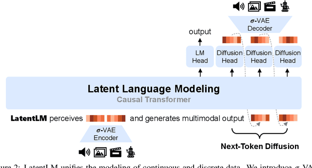 Figure 3 for Multimodal Latent Language Modeling with Next-Token Diffusion