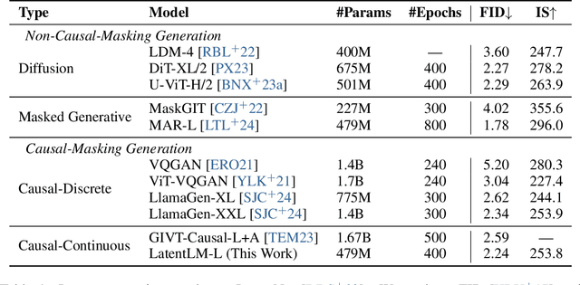 Figure 2 for Multimodal Latent Language Modeling with Next-Token Diffusion