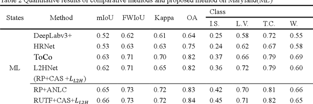 Figure 4 for Cross-Resolution Land Cover Classification Using Outdated Products and Transformers