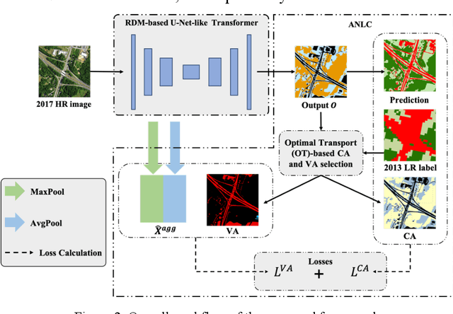 Figure 3 for Cross-Resolution Land Cover Classification Using Outdated Products and Transformers