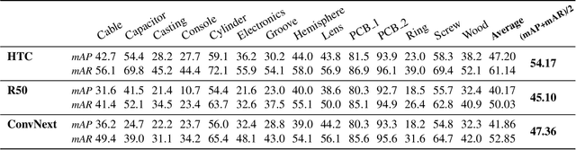 Figure 4 for The Second-place Solution for CVPR VISION 23 Challenge Track 1 -- Data Effificient Defect Detection