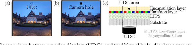 Figure 1 for UDC-VIT: A Real-World Video Dataset for Under-Display Cameras